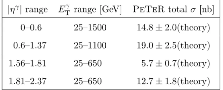 Table 2. Predicted total cross sections from PeTeR shown for each of the four |η γ | ranges, made