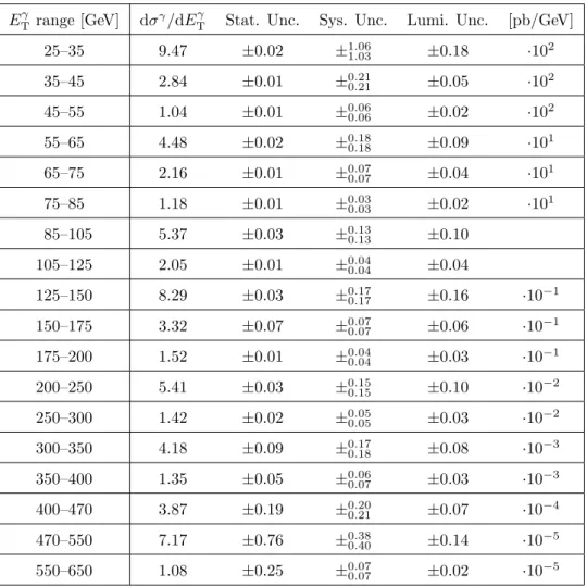 Table 6. The inclusive prompt photon cross section with systematic and statistical uncertainties for the region 1.82 ≤ |η γ | &lt; 2.37.