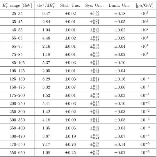 Table 6. The inclusive prompt photon cross section with systematic and statistical uncertainties for the region 1.82 ≤ |η γ | < 2.37.