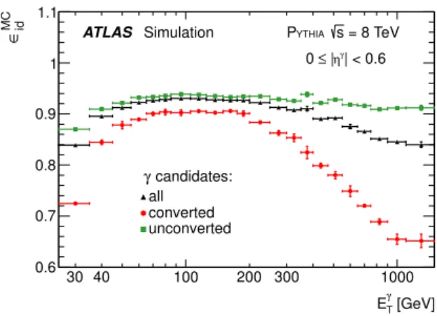Figure 1. The photon identification efficiency (with statistical uncertainty) as a function of E γ T determined in Pythia MC simulations, along with the separated efficiencies for unconverted and converted photons