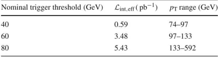 Table 1 Effective integrated luminosities and jet p T ranges for triggers used in this study