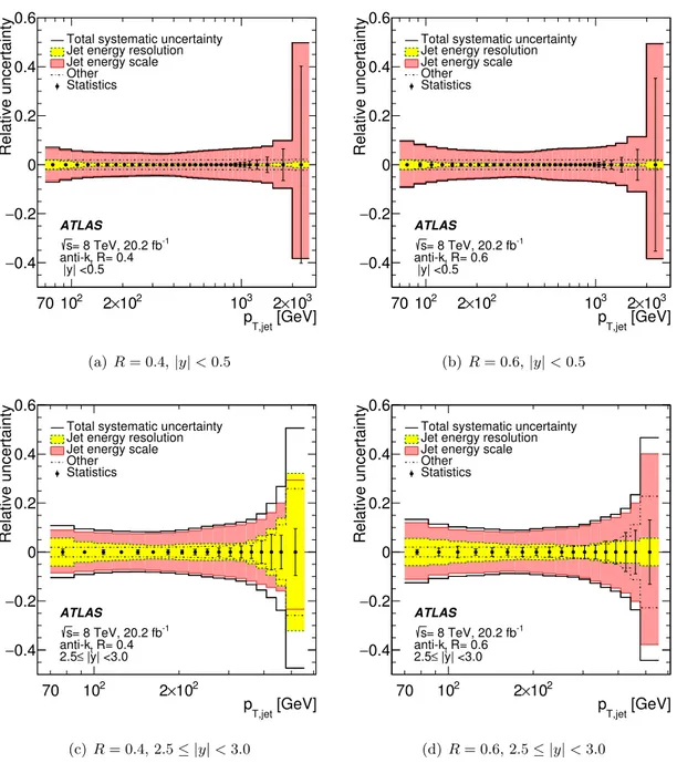 Figure 1. Relative systematic uncertainty for the inclusive jet cross-section as a function of the jet transverse momentum p T,jet 