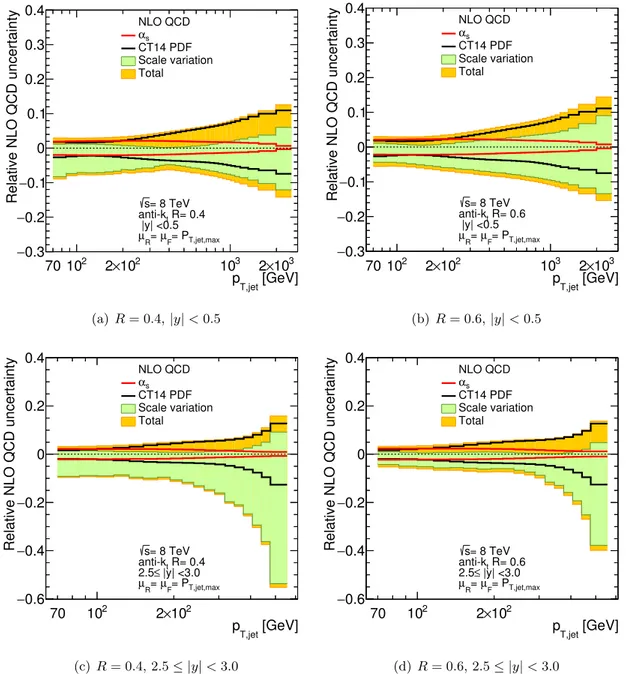 Figure 2. Relative NLO QCD uncertainties for the inclusive jet cross-section calculated for the CT14 PDF set in the (a,b) central and (c,d) forward region for anti-k t jets with (a,c) R = 0.4 and