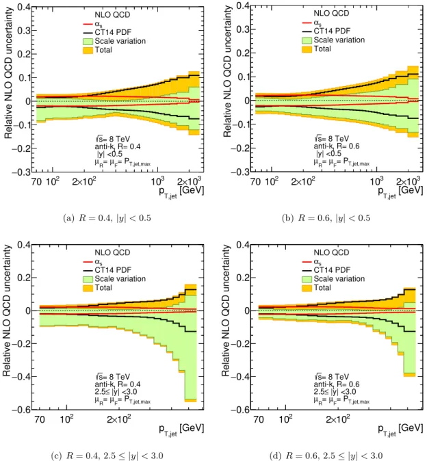 Figure 2. Relative NLO QCD uncertainties for the inclusive jet cross-section calculated for the CT14 PDF set in the (a,b) central and (c,d) forward region for anti-k t jets with (a,c) R = 0.4 and