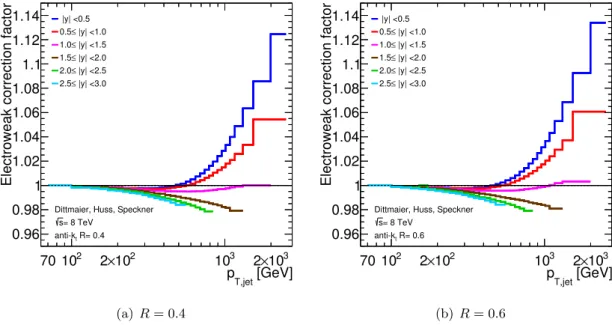 Figure 3. Electroweak correction factors for the inclusive jet cross-section as a function of the jet p T for all jet rapidity bins for anti-k t jets with (a) R = 0.4 and (b) R = 0.6.