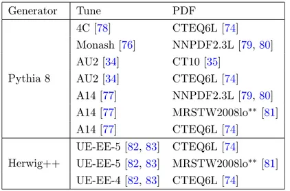 Table 1. Summary of Monte Carlo generator configurations used for the evaluation of the non- non-perturbative corrections