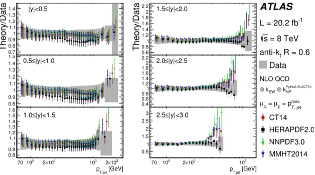 Figure 8. Ratio of the inclusive jet cross-section predicted by NLO QCD corrected for non- non-perturbative and electroweak effects to the cross-section in data as a function of the jet p T in each