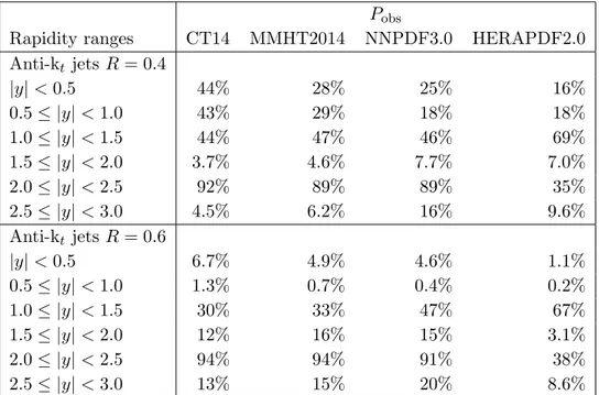 Table 2. Observed P obs values evaluated for the NLO QCD predictions corrected for non-