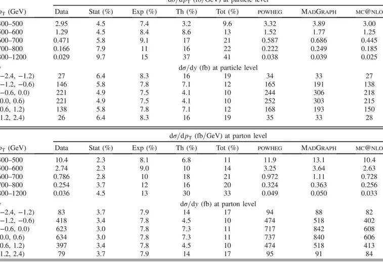 TABLE II. Differential t¯t cross section in bins of p T and y for the t jet at the particle level (top) and the top quark at parton level (bottom)