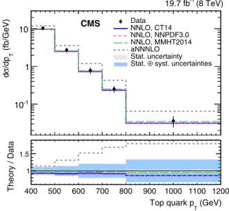 FIG. 5. Differential t¯t cross section in bins of parton-level top quark p T including all systematic uncertainties