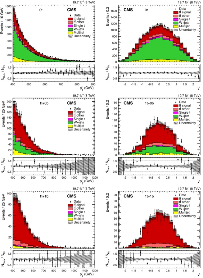 FIG. 2. Transverse momentum (left column) and rapidity (right column) distributions of the hadronic-side, large- R jet forthe0t(top), 1t þ 0b (middle), and 1t þ 1b (bottom) event categories, combining the e þ jets and μ þ jets channels