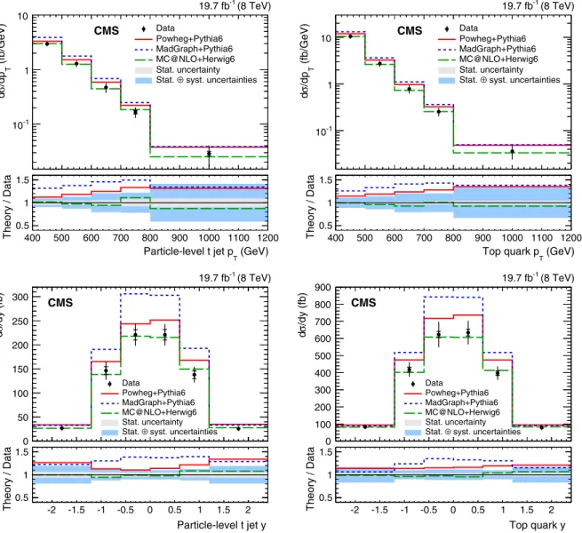 FIG. 3. Differential t¯t cross section in bins of particle-level t jet p T (top left), parton-level top quark p T (top right), particle-level t jet y (bottom left), and parton-level top quark y (bottom right), including all systematic uncertainties