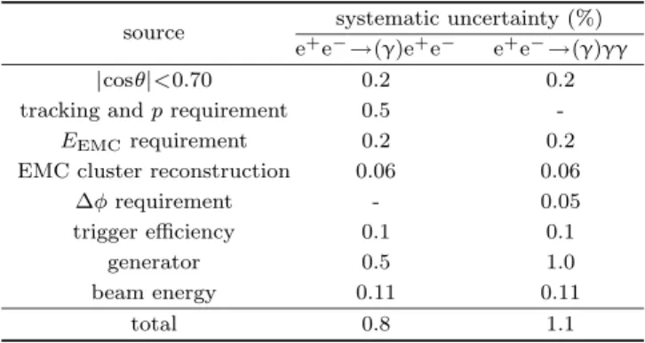 Fig. 2. (color online) The ∆φ distributions of the
