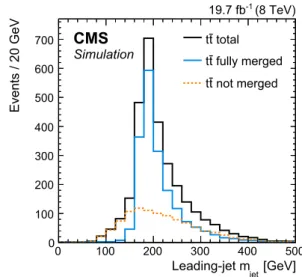 Fig. 1 Simulated mass distributions of the leading jet in tt events for