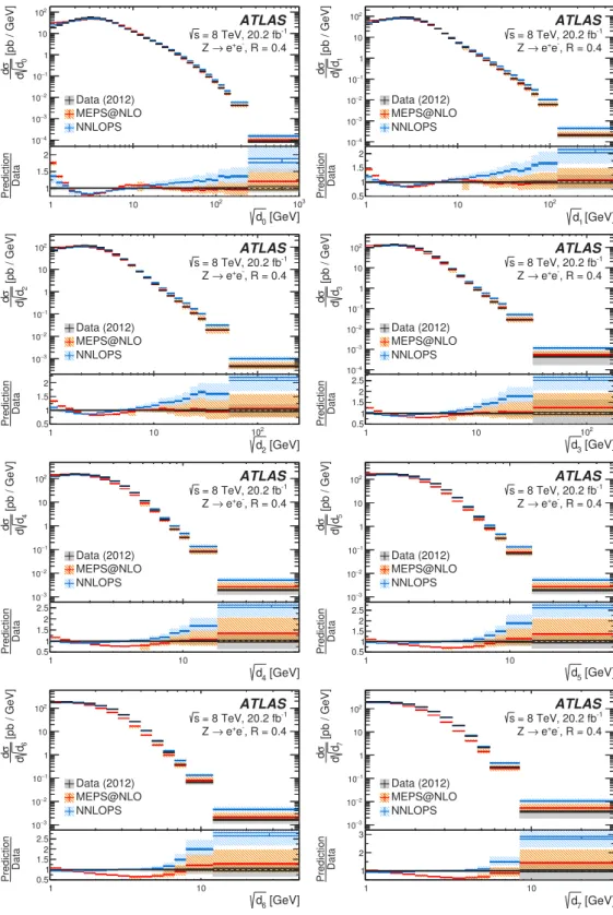Figure 4. Charged-only distributions for the eight leading splitting scales in the electron chan- chan-nel using the jet-radius parameter R = 0.4