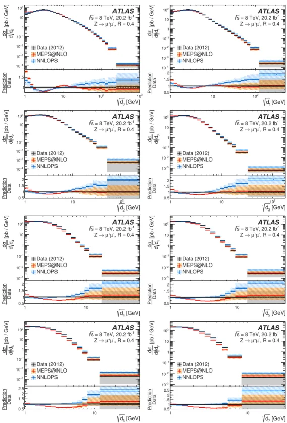 Figure 7. Charged-only distributions for the eight leading splitting scales in the muon chan- chan-nel using the jet-radius parameter R = 0.4