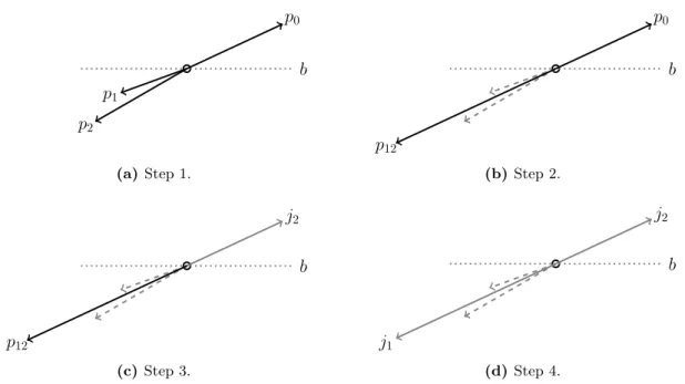 Figure 1. Simplified illustration of the k t clustering algorithm, starting with three input momenta
