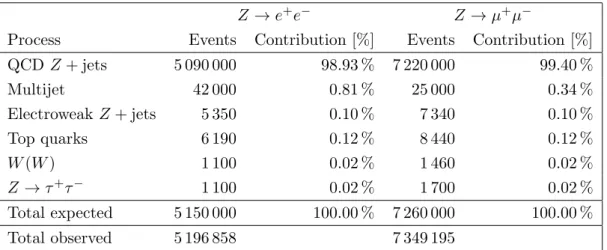 Table 1. Observed and expected numbers of events in the electron and the muon channels