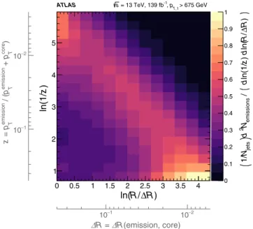 FIG. 2. The LJP measured using jets in 13 TeV pp collision data, corrected to particle level