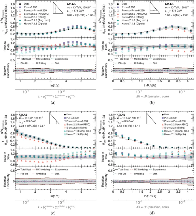 FIG. 3. Representative horizontal and vertical slices through the LJP. Unfolded data are compared with particle-level simulation from several MC generators