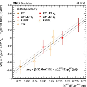 Figure 6. Dependence of the extracted m t value on the average fragmentation ratio