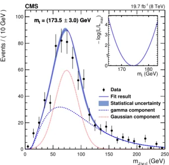 Figure 7. Distribution in the invariant mass of the J/ψ meson candidate and the leading lepton combination, fitted to P sig+bkg of eq