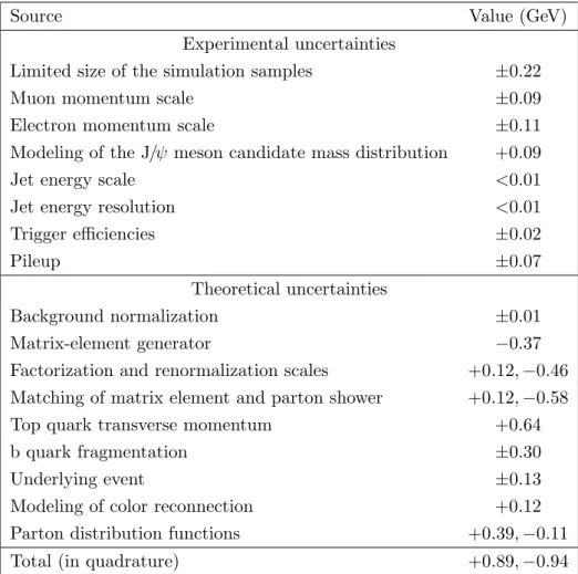 Table 2. Summary of the impact of systematic uncertainties on the top quark mass according to the contributions from each source.