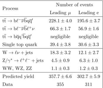 Table 1. Number of selected events from simulation and observed in data. The uncertainties are statistical.