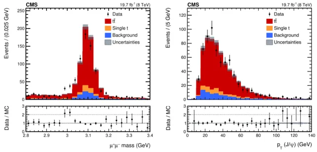 Figure 2. Distributions of the dimuon invariant mass between 2.8 and 3.4 GeV (left) and of the p T of the J/ψ meson candidate (right)