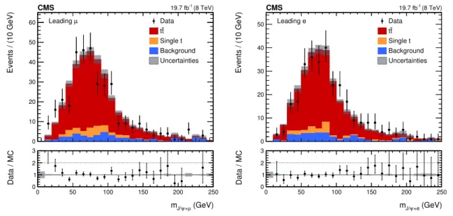 Figure 3. Distributions of the invariant mass of the J/ψ meson candidate and the leading lepton combination, in the leading µ (left) and leading e (right) combinations