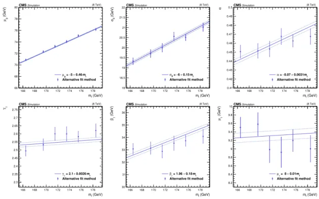 Figure 4. Mean (upper left) and standard deviation (upper middle) of the Gaussian distribution describing the peak of the m J/ψ+` distributions, relative contribution of the Gaussian distribution