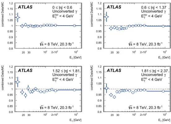 Fig. 13 Combined data-to-MC efficiency ratios (SF) of unconverted photons in the region 10 GeV < E T < 1500 GeV