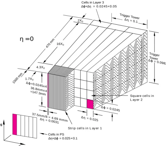 Fig. 1 Sketch of a barrel module (located at η = 0) of the ATLAS electromagnetic calorimeter