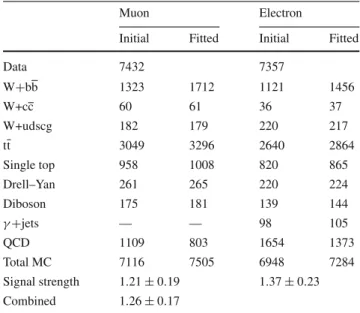 Table 2 Initial and final yields obtained in the W +bb signal region.