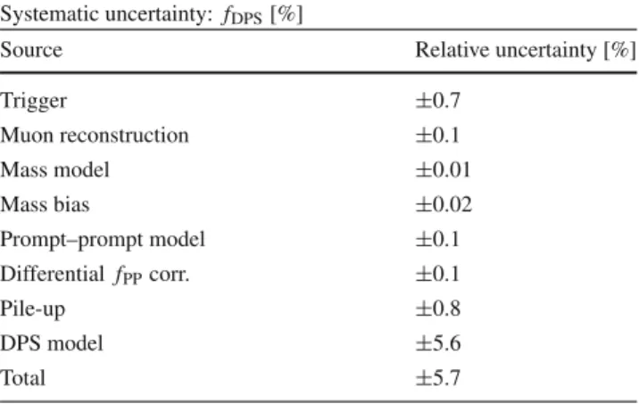 Table 2 The summary of the relative systematic uncertainties for the