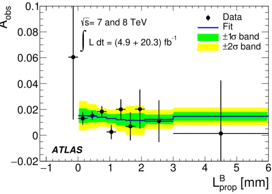 Figure 2. Observed charge asymmetry A obs in B 0 → J/ψK ∗0 decays measured as a function of