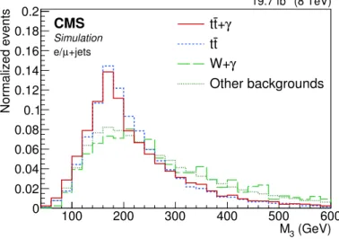 Figure 2 . Normalized distributions of the M 3 variable for tt+γ, tt, W+γ, and other background processes in a combination of the e+jets and µ+jets final state after the photon selection.