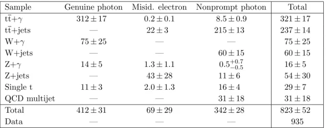 Table 1. Simulated samples categorized by reconstructed photon origin, after photon selection in the e+jets channel