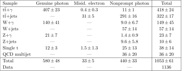 Table 2. Simulated samples categorized by reconstructed photon origin, after photon selection in the µ+jets channel