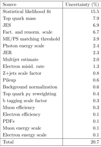 Table 4. Uncertainties in the cross section ratio R for the combination of the e+jets and µ+jets final states.