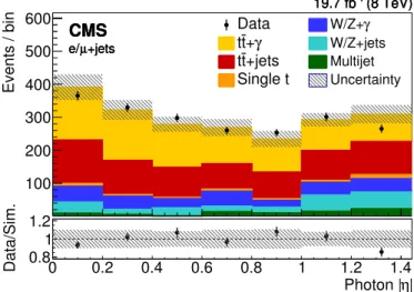 Figure 8. Distribution of the absolute value of the pseudorapidity of the photon in data and simulation, scaled to the result of the likelihood fit in a combination of the e+jets and µ+jets channels for events passing the photon selection
