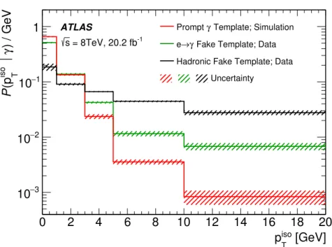 Figure 2. The p iso T templates for the inclusive cross-section measurement for prompt photons, hadronic fakes and electron fakes