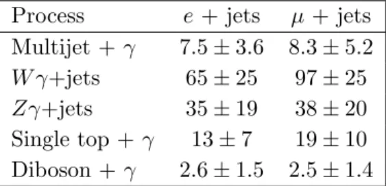 Table 1. Expected yields of background processes with a prompt photon. The uncertainties include all sources of systematic uncertainty described in section 8 .