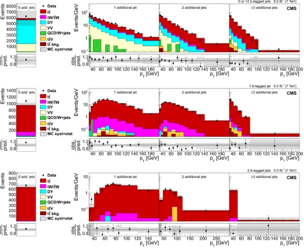 Figure 4. Total event yield for zero additional non-b-tagged jets (left) and p T of the non-b-tagged jet with the lowest p T in the event (right) for events with one, two, and at least three additional  non-b-tagged jets, and with zero or more than two (to