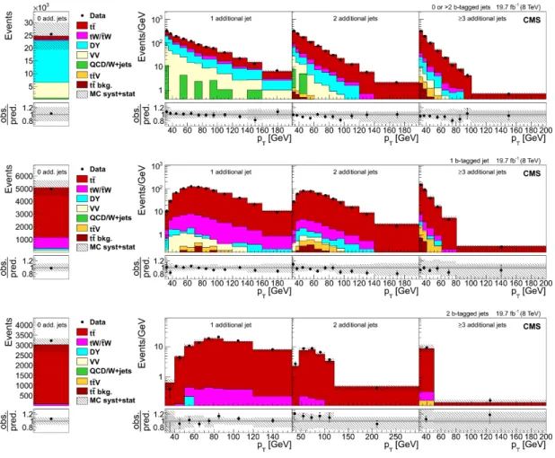 Figure 5. Total event yield for zero additional non-b-tagged jets (left) and p T of the additional non-b-tagged jet with the lowest p T in the event (right) for events with one, two, and at least three additional non-b-tagged jets, and with zero or more th