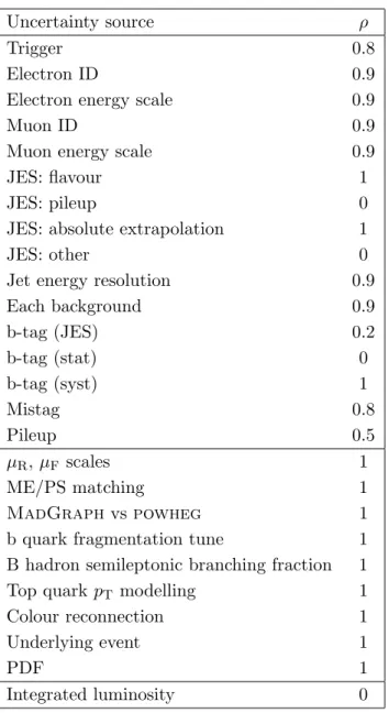 Table 2. Assumed correlations ρ between systematic uncertainties for the 7 and 8 TeV data sets