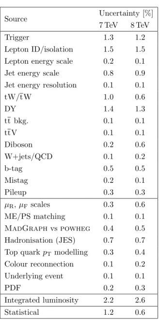 Table 3. Illustrative summary of the individual contributions to the total uncertainty in the visible tt cross section measurements.
