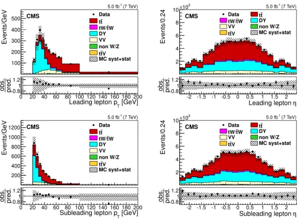 Figure 1. Distributions of p T (left) and η (right) of the leading (top) and subleading (bottom) leptons, after the eµ selection, for the 7 TeV data