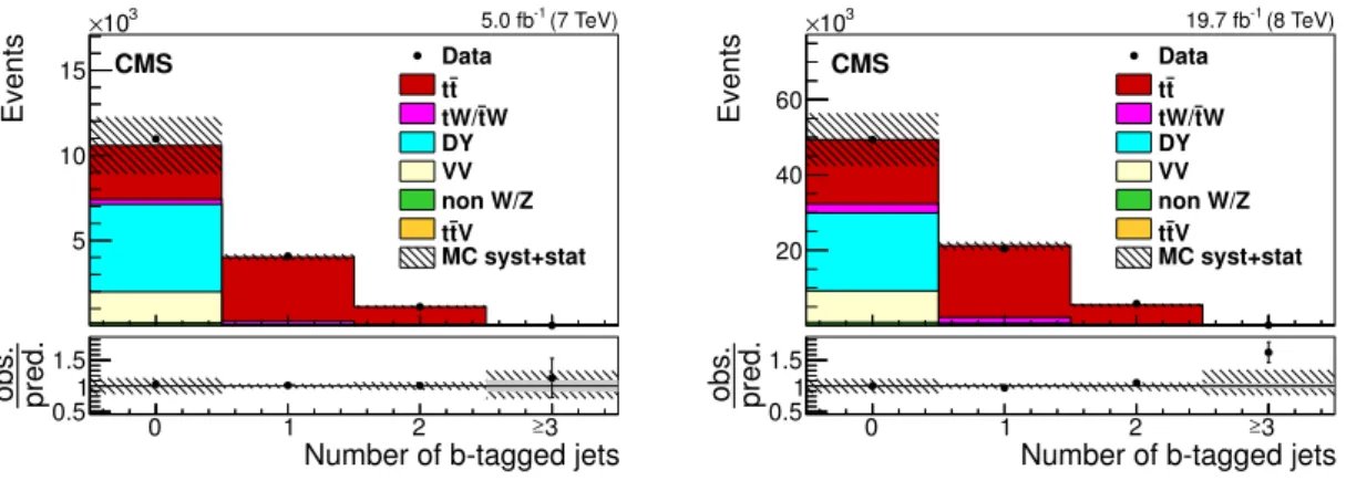 Figure 3. Number of b-tagged jets after the eµ selection for 7 TeV (left) and 8 TeV (right)