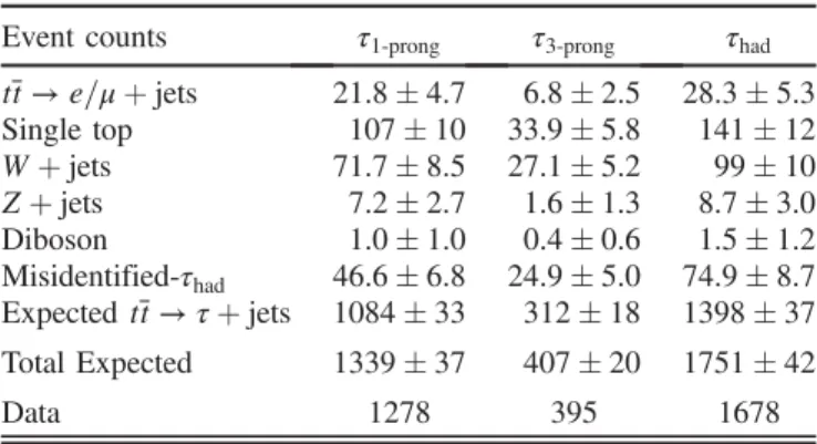 TABLE IV. Relative percent uncertainties in the measured cross section in the τ 1-prong , τ 3-prong and combined τ 1-prong and τ 3-prong ( τ had ) final states